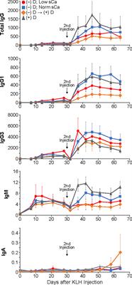 Antibody production in mice requires neither vitamin D, nor the vitamin D receptor